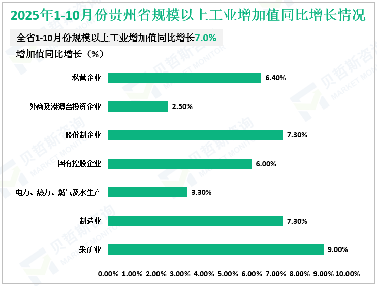 2025年1-10月份贵州省规模以上工业增加值同比增长情况