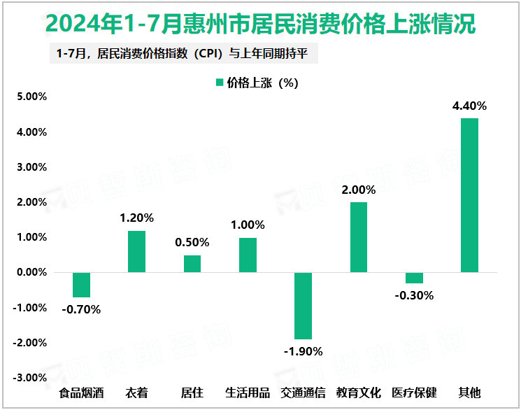 2024年1-7月惠州市居民消费价格上涨情况