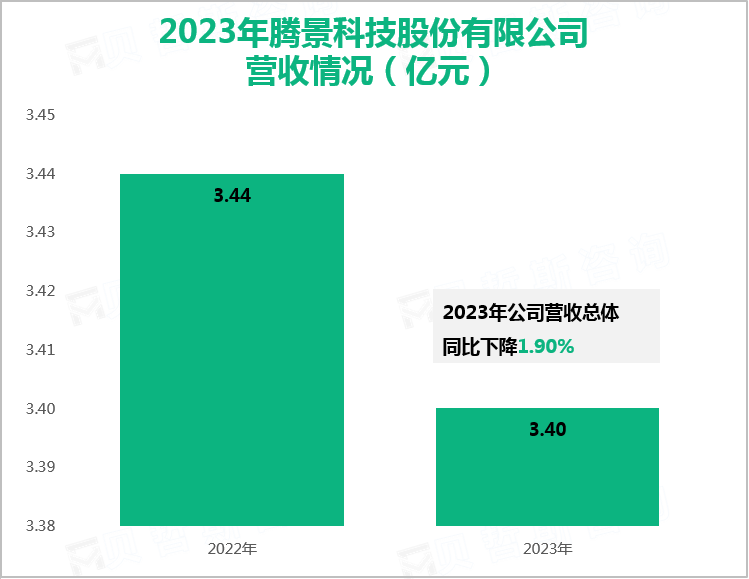 2023年腾景科技股份有限公司营收情况（亿元）