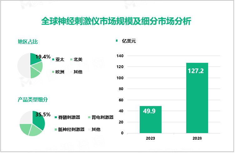 全球神经刺激仪市场规模及细分市场分析