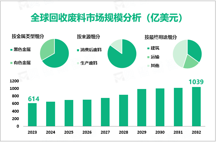 全球回收废料市场规模分析（亿美元）