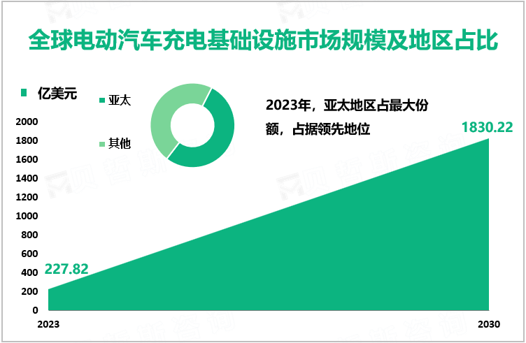 全球电动汽车充电基础设施市场规模及地区占比