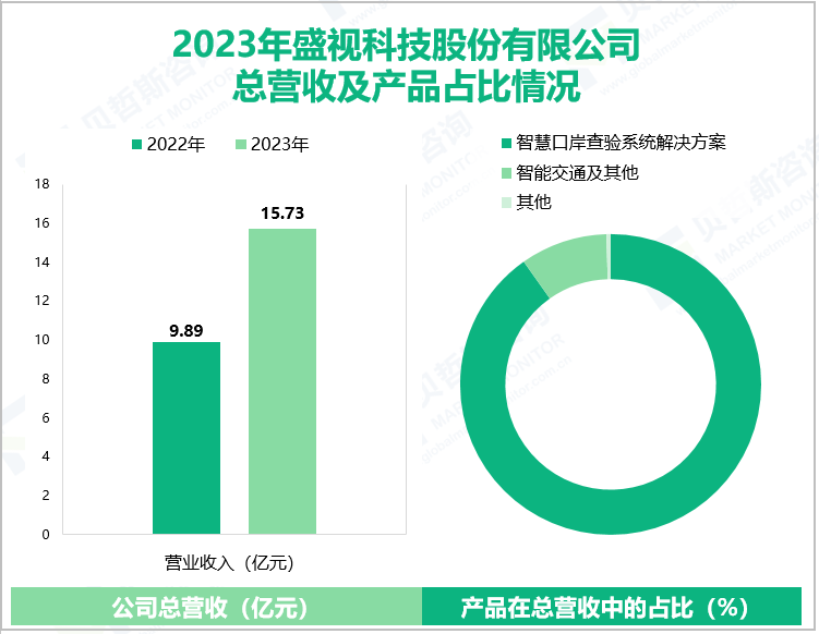 2023年盛视科技股份有限公司总营收及产品占比情况