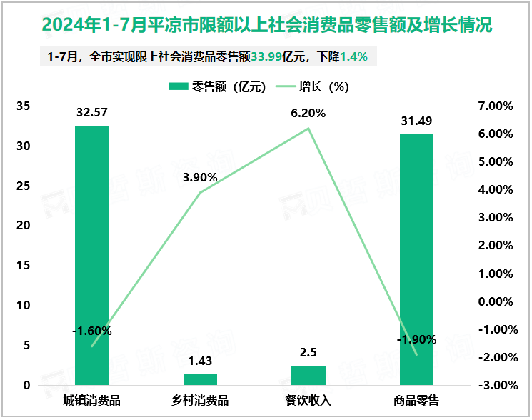 2024年1-7月平凉市限额以上社会消费品零售额及增长情况