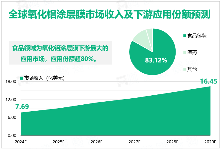 全球氧化铝涂层膜市场收入及下游应用份额预测