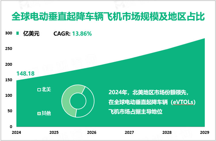 全球电动垂直起降车辆飞机市场规模及地区占比
