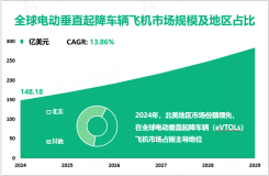 电动垂直起降车辆（eVTOLs）飞机行业现状：2024年全球市场规模为148.18亿美元