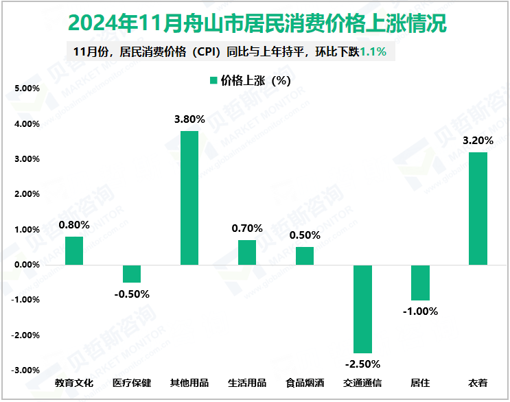 2024年11月舟山市居民消费价格上涨情况