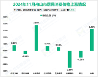 2024年1-11月舟山市实现水产品总产量173.3万吨，同比增长4.3%