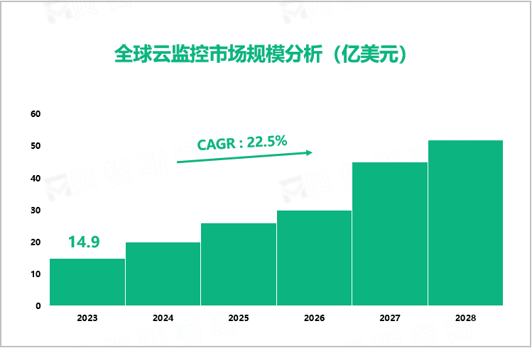 全球云监控市场规模分析（亿美元）