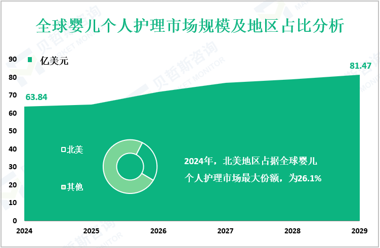 全球婴儿个人护理市场规模及地区占比分析