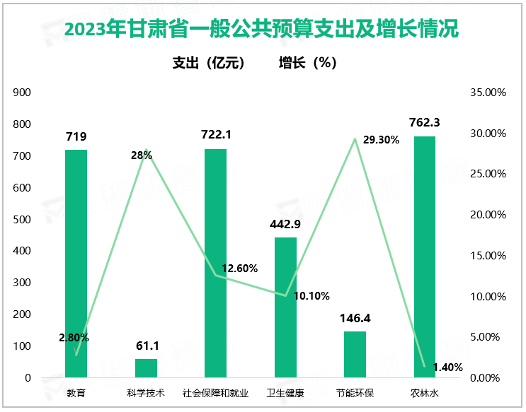 2023年甘肃省一般公共预算支出及增长情况