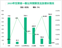 2023年甘肃省一般公共预算支出4518.5亿元，增长6.1%