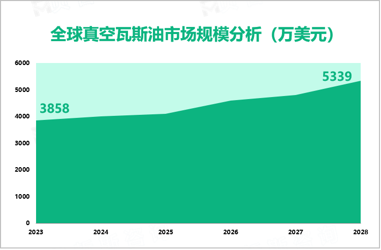 全球真空瓦斯油市场规模分析（万美元）