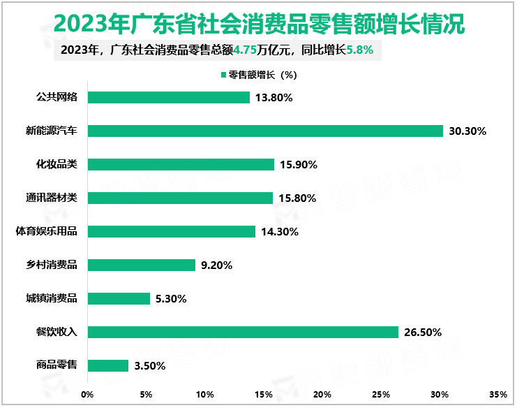 2023年广东省社会消费品零售额增长情况