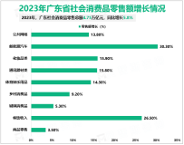 2023年广东省社会消费品零售总额4.75万亿元，同比增长5.8%
