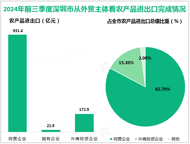 2024年前三季度深圳市从外贸主体看农产品进出口完成情况