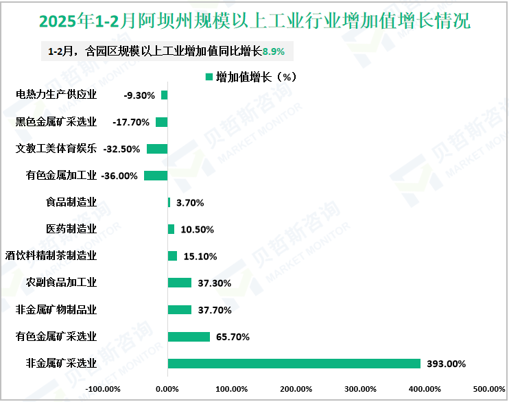 2025年1-2月阿坝州规模以上工业行业增加值增长情况