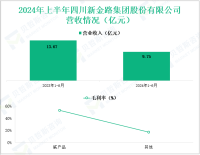 新金路深耕氯碱化工行业，其营收在2024年上半年为9.75亿元