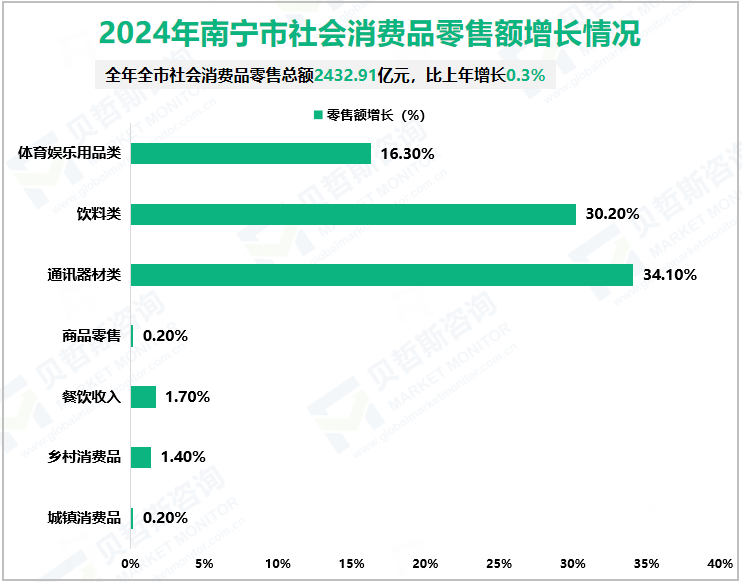 2024年南宁市社会消费品零售额增长情况