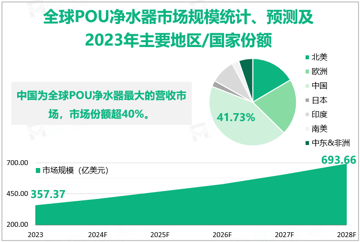 全球POU净水器市场规模统计、预测及2023年主要地区/国家份额