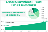 全球POU净水器市场分析：2023年市场规模达357.37亿美元，中国为最大营收市场