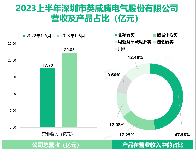 2023上半年深圳市英威腾电气股份有限公司 营收及产品占比（亿元）