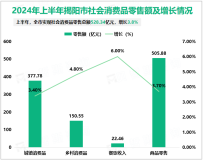 2024年上半年揭阳市地区生产总值为1210.80亿元，同比增长7.1%