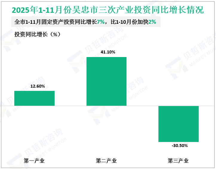 2025年1-11月份吴忠市三次产业投资同比增长情况