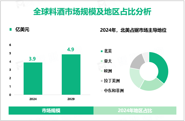 全球料酒市场规模及地区占比分析