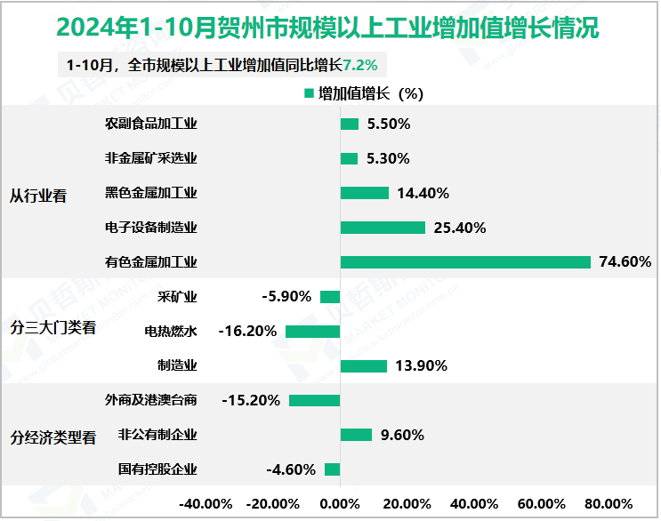 2024年1-10月贺州市规模以上工业增加值增长情况