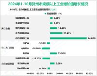 2024年1-10月贺州市规模以上工业增加值同比增长7.2%