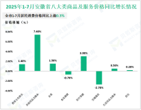 2025年1-7月份安徽省固定资产投资下降3.7%