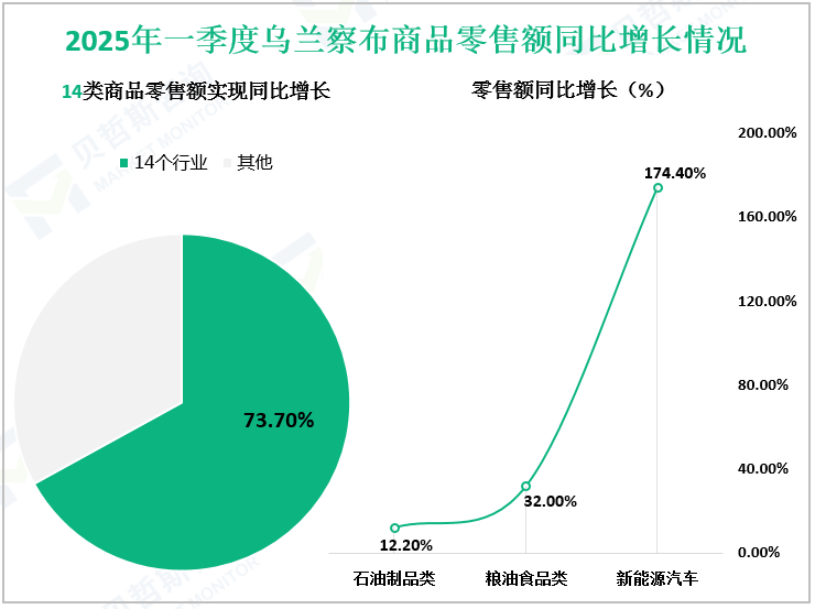 2025年一季度乌兰察布商品零售额同比增长情况