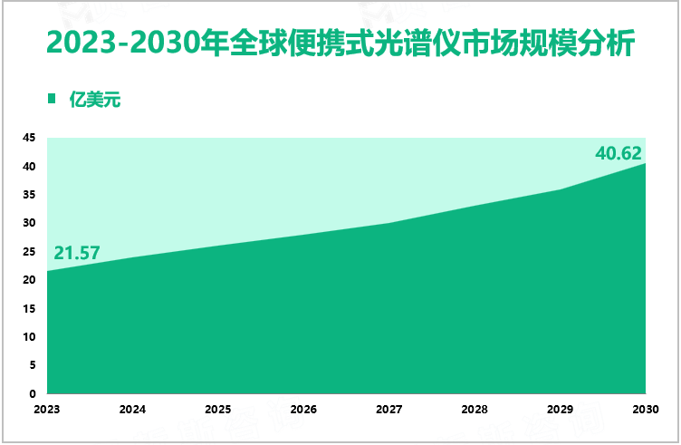 2023-2030年全球便携式光谱仪市场规模分析