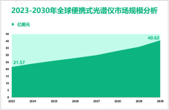 便携式光谱仪前景分析：2030年全球市场规模将达到40.62亿美元，亚太地区发展潜力大