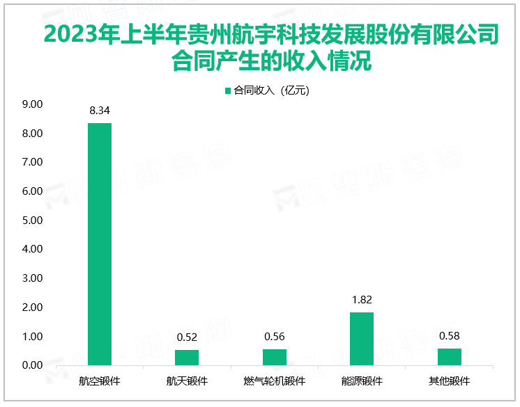 2023年上半年贵州航宇科技发展股份有限公司合同产生的收入情况