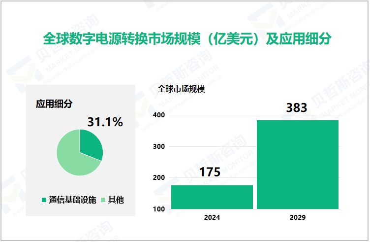 全球数字电源转换市场规模（亿美元）及应用细分