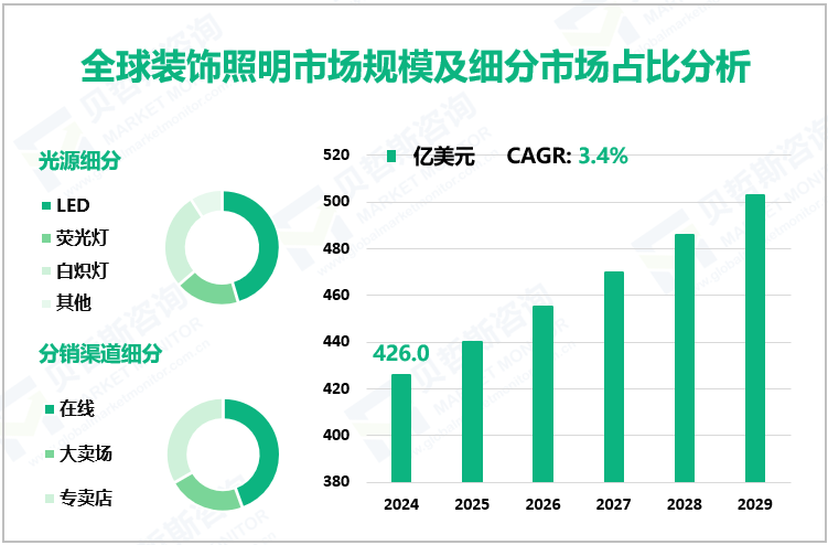 全球装饰照明市场规模及细分市场占比分析