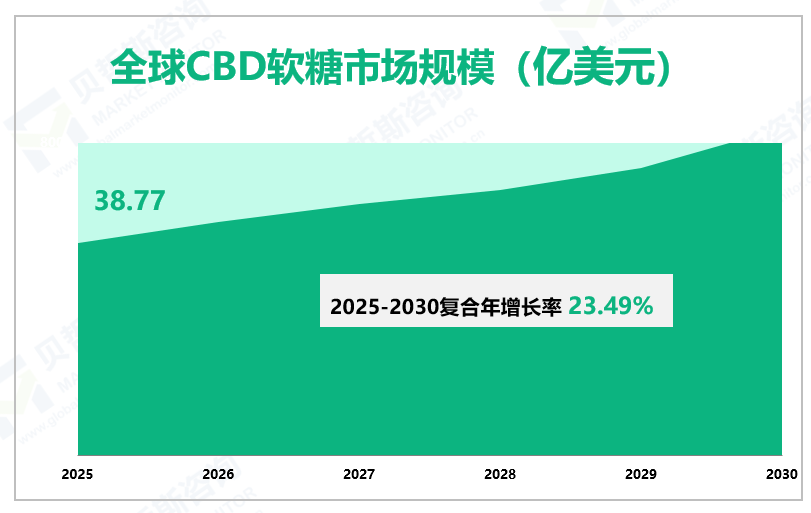 全球CBD软糖市场规模（亿美元）