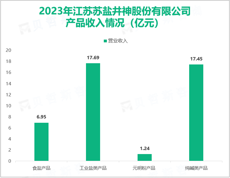 2023年江苏苏盐井神股份有限公司产品收入情况