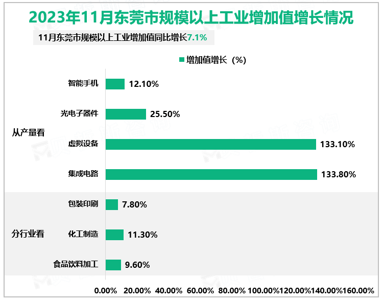 2023年11月东莞市规模以上工业增加值增长情况