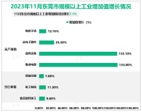 2023年11月东莞市规模以上工业增加值同比增长7.1%