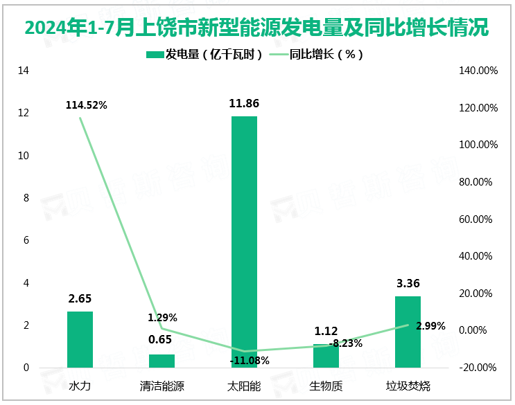 2024年1-7月上饶市新型能源发电量及同比增长情况