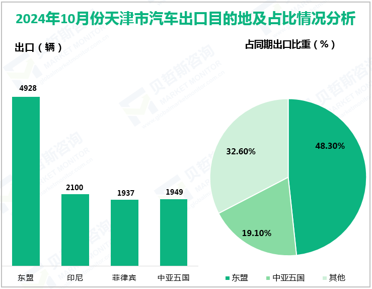 2024年10月份天津市汽车出口目的地及占比情况分析