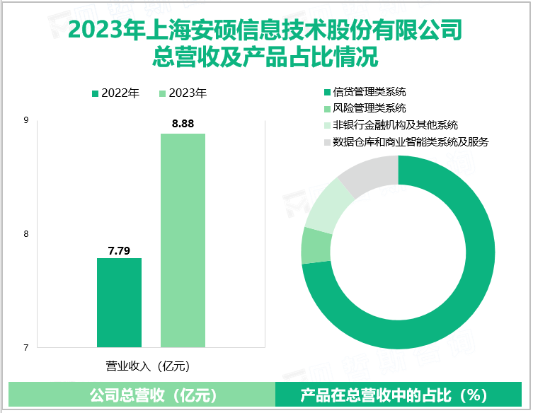 2023年上海安硕信息技术股份有限公司总营收及产品占比情况