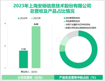 安硕信息长期服务银行等金融机构，专注信贷风险管理领域，其营收在2023年为8.88亿元