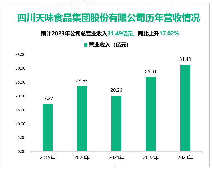 四川天味食品集团股份有限公司历年营收情况