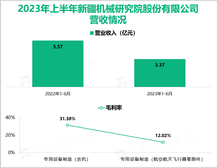 2023年上半年新疆机械研究院股份有限公司营收情况