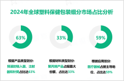 塑料保健包装行业前景分析：预计到2033年全球市场规模将达到403.07亿美元